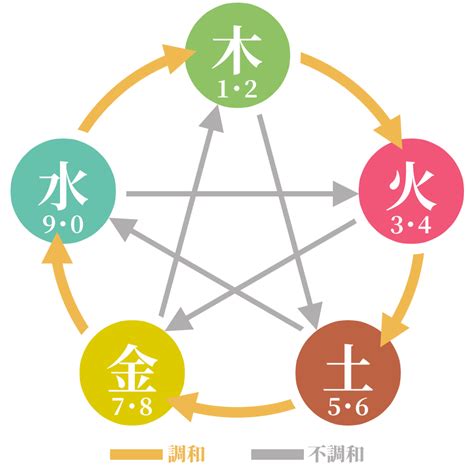 五行三才配置とは|姓名判断の三才配置とは？天格、人格、地格の画数を五行にして。